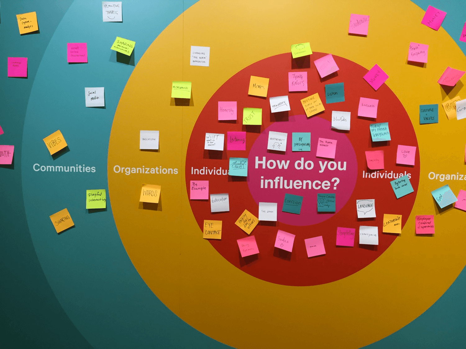 Image of a wall painted with colorful concentric circles. In the smallest middle circle is a written prompt "How do you influence?" and a bunch of colorful sticky notes are spread out throughout the wall.